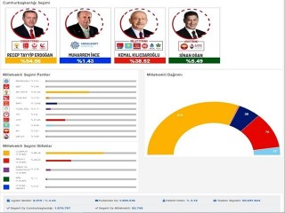 Cumhurbaşkanı ve 28. Dönem Milletvekilli seçimleri sonuçları