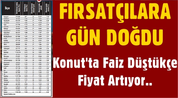 Konut'ta Faiz düştükçe fiyat artıyor